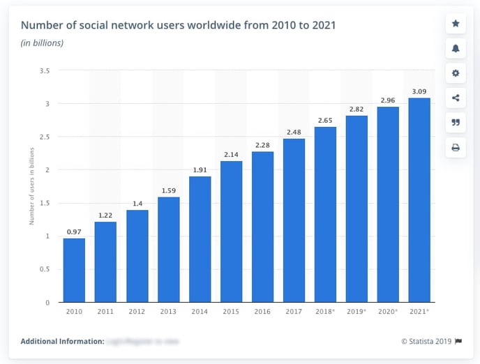 Data and projections from Statista on he number of social media network users worldwide