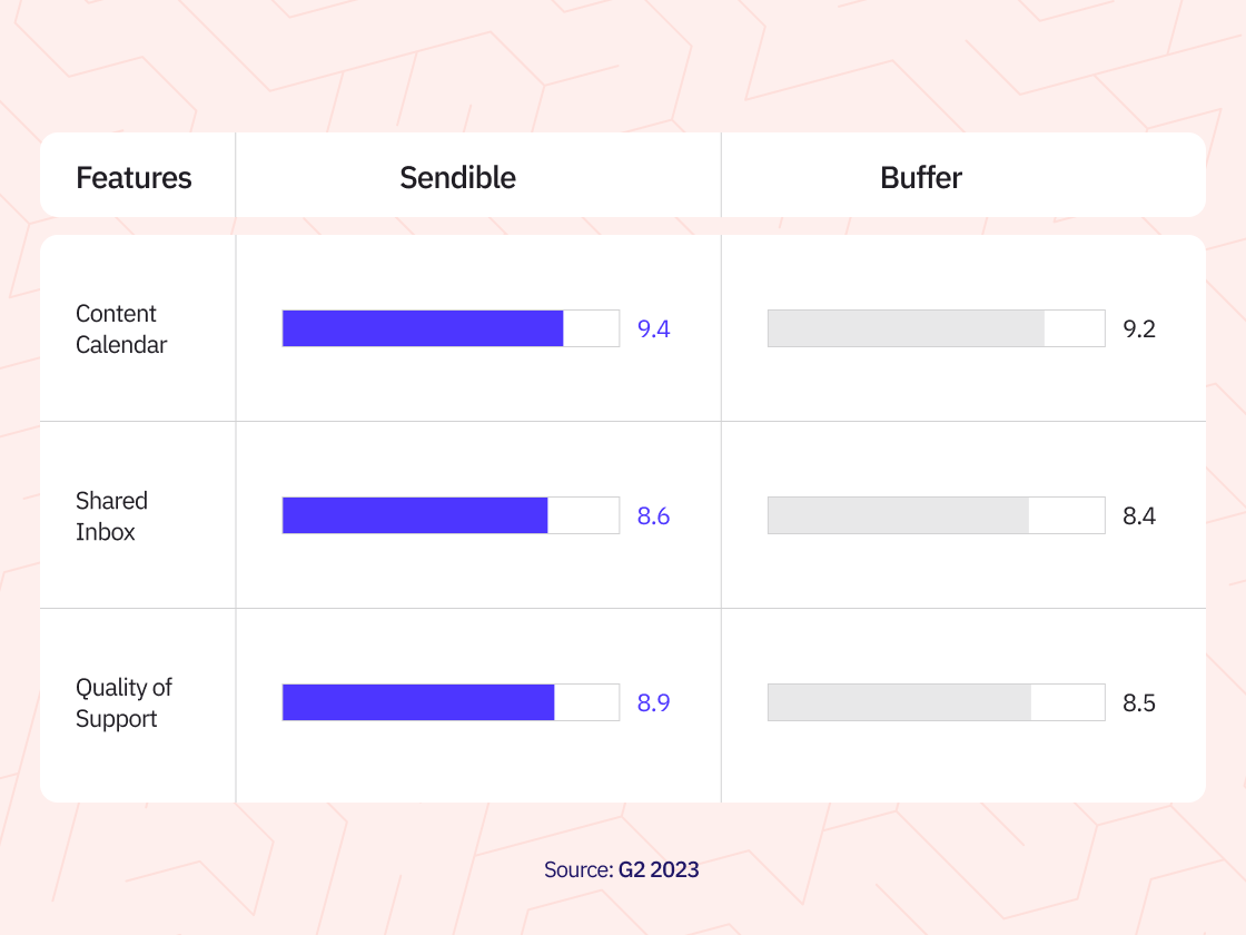 Buffer Vs. Publer: Compare Features, Pricing and More 2023)