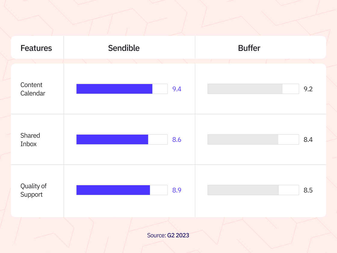 Buffer vs. Later: Social Media Management Tool Comparison